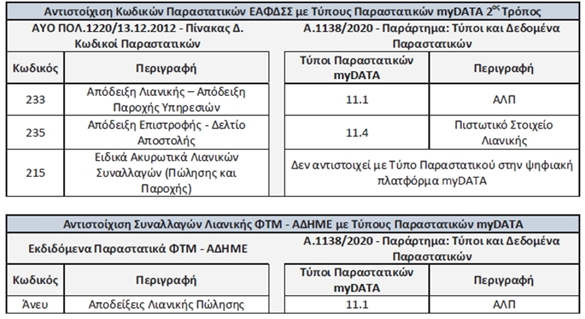 antistoixisi kodikon 2