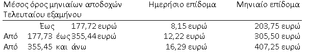 poso epidomatos anergias