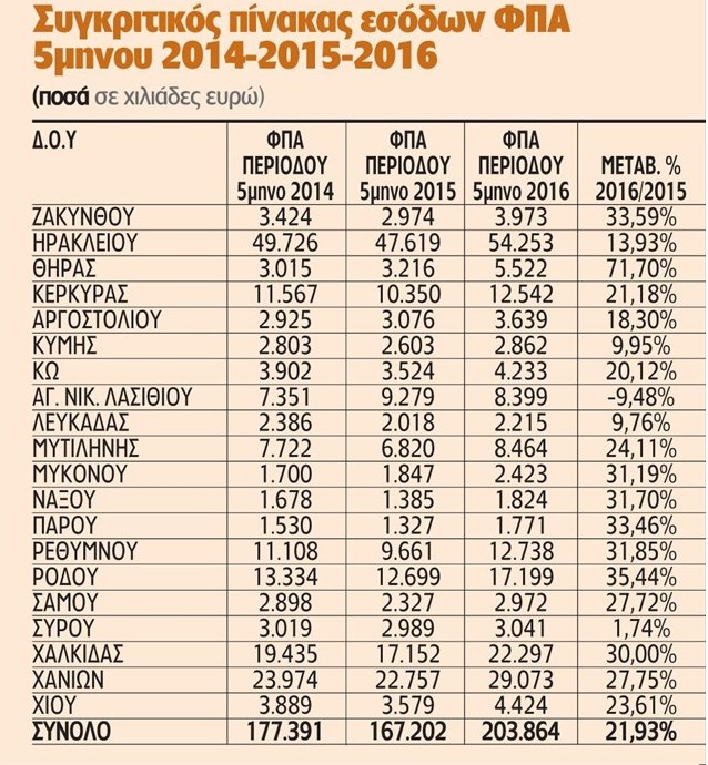 sigritikos pinakas esodon fpa